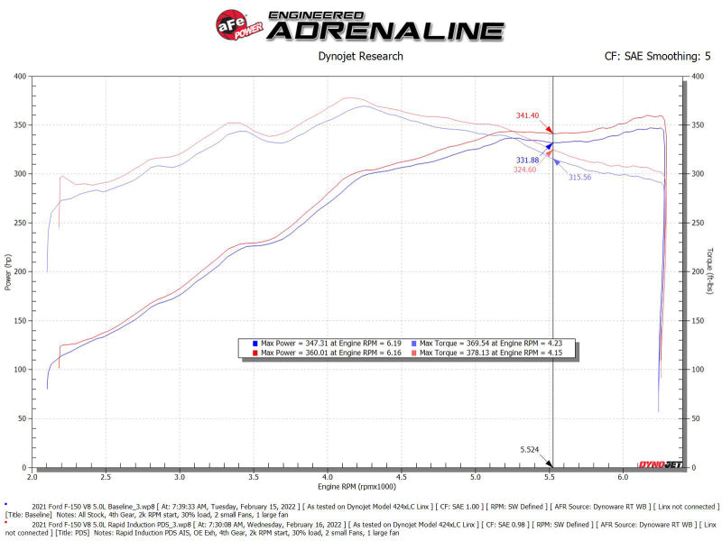 Load image into Gallery viewer, aFe Rapid Induction Cold Air Intake System w/Pro DRY S Filter 2021+ Ford F-150 V8-5.0L