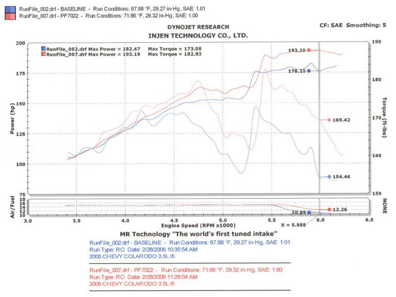 Load image into Gallery viewer, Injen 04-06 Colorado / Canyon 3.5L 5 Cyl. (incl. Diamond plate heat shield) Wrinkle Black Power-Flow