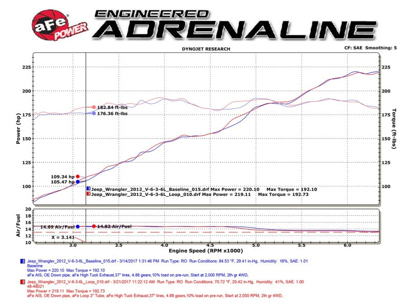 Load image into Gallery viewer, aFe POWER Twisted Steel Loop Relocation Pipe 12-18 Jeep Wrangler (JK) V6 3.6L