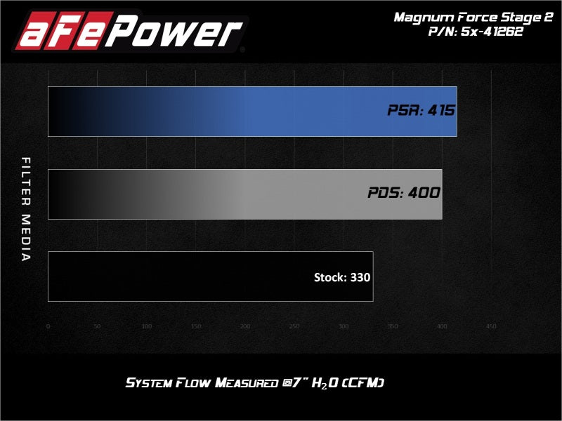 Load image into Gallery viewer, aFe MagnumFORCE Stage-2 Pro DRY S Air Intake System Ford Diesel Trucks 08-10 V8-6.4L (td)