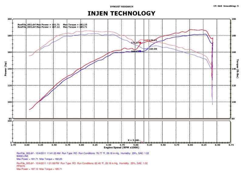 Load image into Gallery viewer, Injen 05-10 Chrysler 300C / 04-08 Dodge Magnum Wrinkle Black Power-Flow Short Ram Air Intake