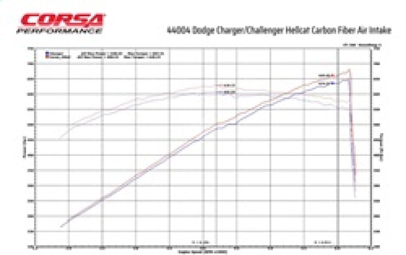 Load image into Gallery viewer, Corsa 19-23 Dodge Challenger SRT/Hellcat/Redeye/Demon Carbon Fiber Intake w/ MaxFlow Oiled Filter