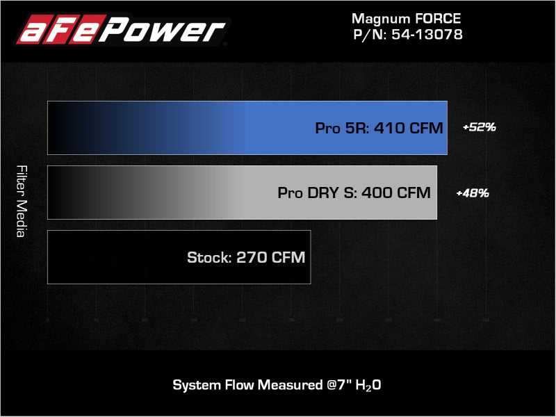 Load image into Gallery viewer, aFe Magnum FORCE Stage-2 Pro Dry S Cold Air Intake System Jeep Wrangler (JL) 18-23 V6-3.6L