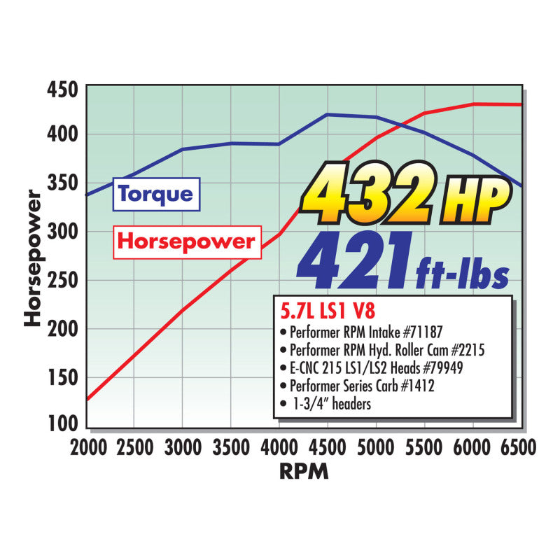 Load image into Gallery viewer, Edelbrock Performer RPM Hyd Roller Camshaft for GmLS1 (12In Vacuum at 1000 RPM)