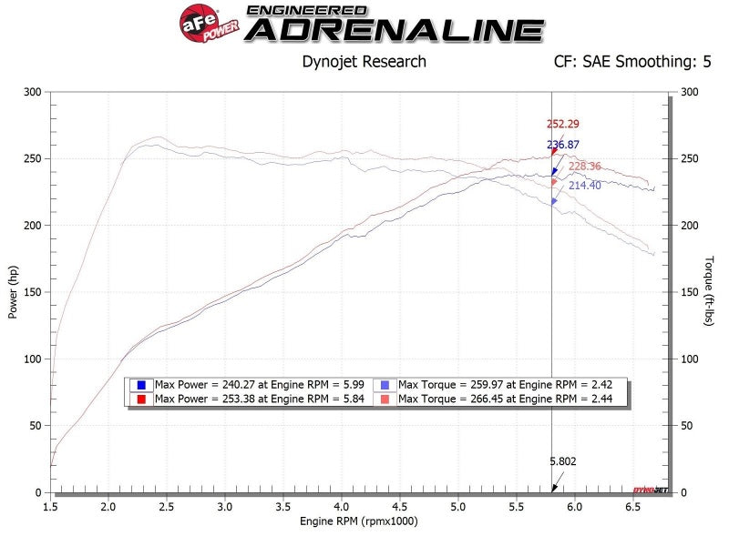 Load image into Gallery viewer, aFe 17-20 Hyundai i30 N L4-2.0L Takeda Momentum Cold Air Intake System w/ Pro 5R Media