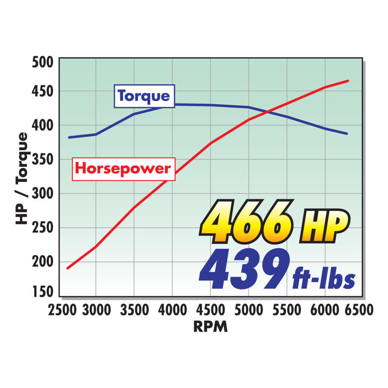 Load image into Gallery viewer, Edelbrock Supercharger Stage 1 - Street Kit 2005-2009 Ford Mustang 4 6L 3V w/ Tuner