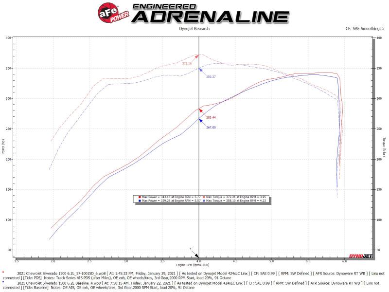 Load image into Gallery viewer, aFe 19-21 GM Trucks 5.3L/6.2L Track Series Carbon Fiber Cold Air Intake System W/ Pro Dry S Filters