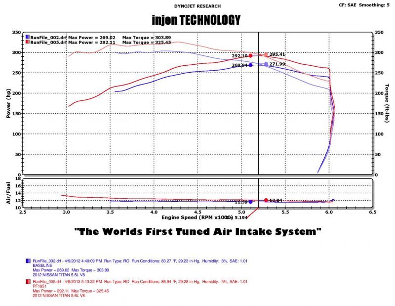 Load image into Gallery viewer, Injen 04-12 Nissan Titan 5.7L V8 Wrinkle Black Short Ram Intake System w/ MR Tech