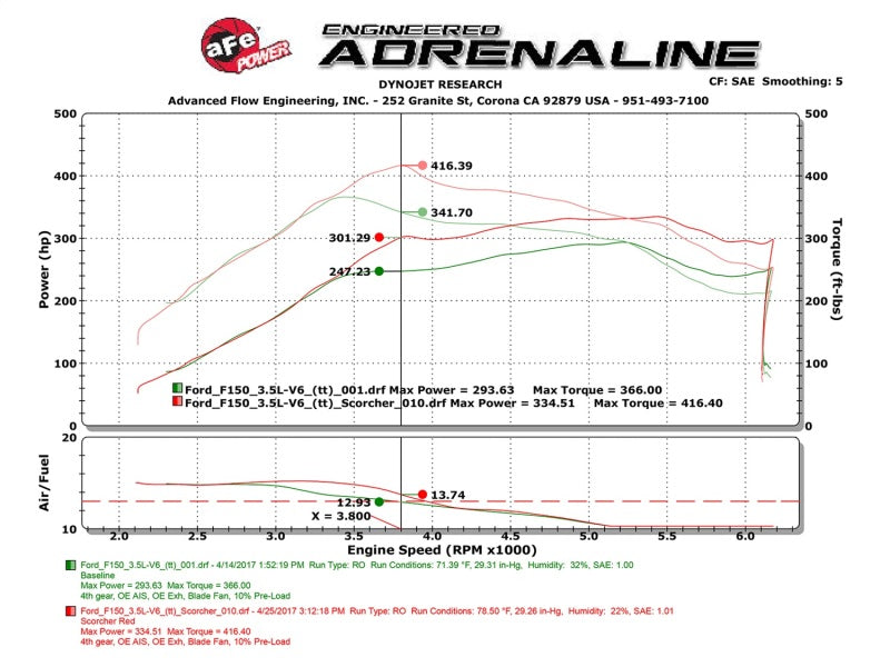 Load image into Gallery viewer, aFe Scorcher GT Module 2017 Ford F-150 V6-3.5L (tt)