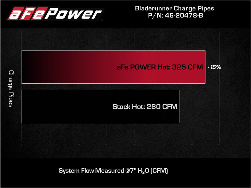 Load image into Gallery viewer, aFe Bladerunner Intercooler Hot Charge Pipe Black 2-2.5in 2021+ Ford F-150 V6-2.7L (tt)