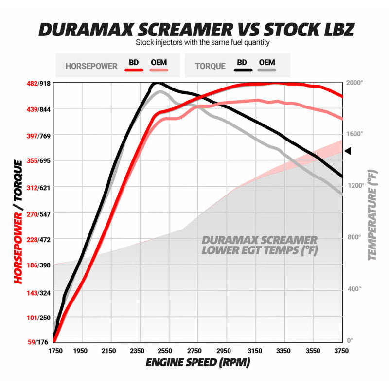 Load image into Gallery viewer, BD Diesel Duramax Screamer Turbo - 2004.5-2010 Chevrolet LLY/LBZ/LMM
