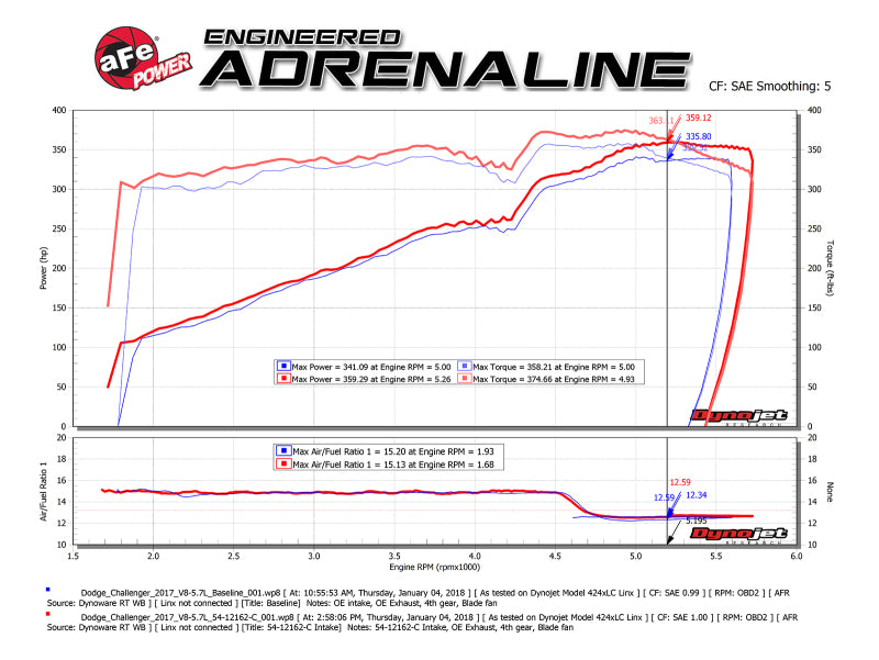 Load image into Gallery viewer, aFe POWER Magnum FORCE Carbon Fiber Stage 2 Track Series Pro Dry S CAIS - 11-18 Dodge Challenger V8
