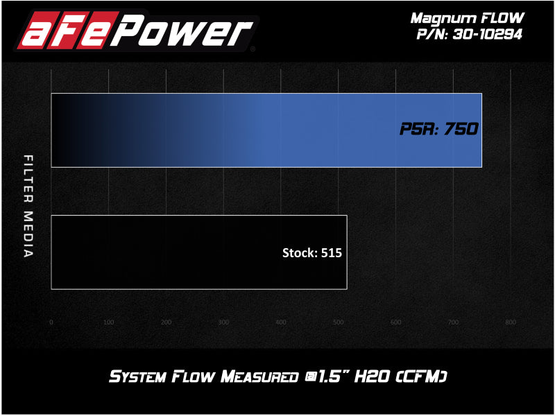 Load image into Gallery viewer, aFe MagnumFLOW OEM Replacement Air Filter w/ Pro 5R Media 2019 Ford Ranger L4-2.3L (t)
