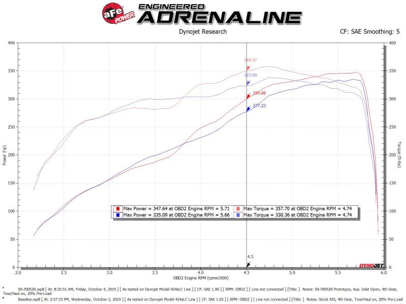 Load image into Gallery viewer, aFe Momentum Cold Air Intake System w/Pro 5R Filter 19 Dodge Ram 2500/300 V8-6.4L
