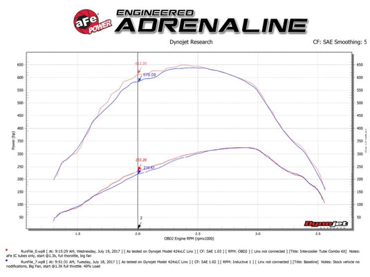 aFe Bladerunner 3in Hot and Cold Side Black Intercooler Tubes 2017 Ford Diesel Trucks V8 6.7L (td)