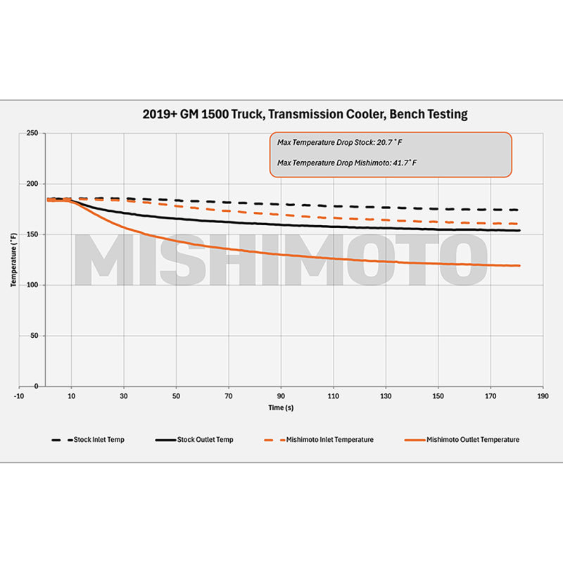 Load image into Gallery viewer, Mishimoto 19+ Chevy Silverado 1500 Transmission Cooler
