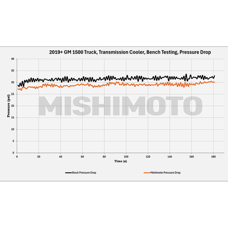 Load image into Gallery viewer, Mishimoto 19+ Chevy Silverado 1500 Transmission Cooler
