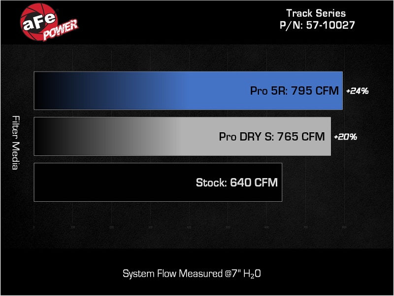 Load image into Gallery viewer, aFe Dodge Charger SRT Hellcat Redeye 21-23 V8-6.2L Track Series Stage-2 Carbon Fiber Intake Pro 5R
