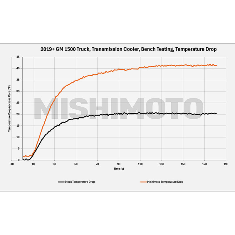 Load image into Gallery viewer, Mishimoto 19+ Chevy Silverado 1500 Transmission Cooler

