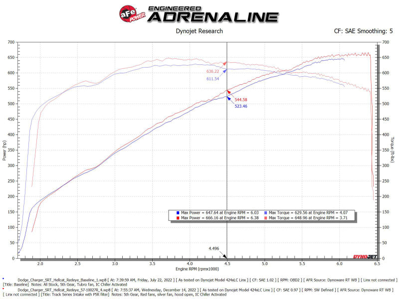 Load image into Gallery viewer, aFe Dodge Charger SRT Hellcat Redeye 21-23 V8-6.2L Track Series Stage-2 Carbon Fiber Intake Pro 5R
