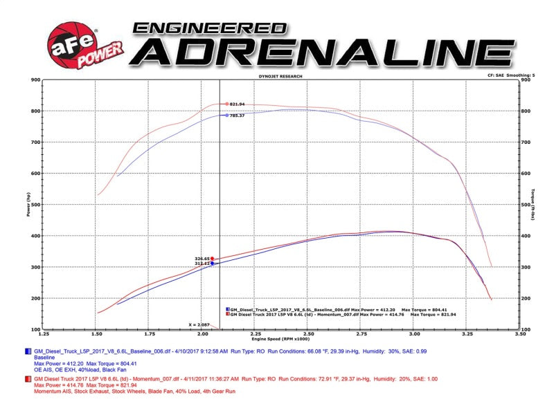 Load image into Gallery viewer, aFe Momentum HD Pro DRY S 2017 GM Diesel Trucks V8-6.6L Cold Air Intake System
