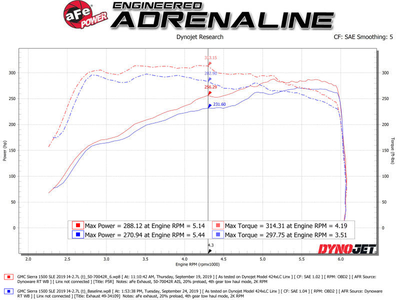Load image into Gallery viewer, aFe Momentum GT Pro 5R Cold Air Intake System 19 GM Silverado/Sierra 1500 V6-2.7L (t)

