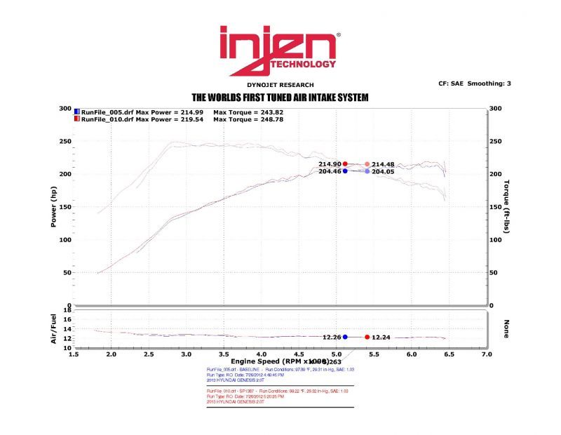 Load image into Gallery viewer, Injen 13-14 Hyundai Genesis Coupe 2.0L 4cyl Turbo GDI Black Short Ram Intake w/ Heat Shield
