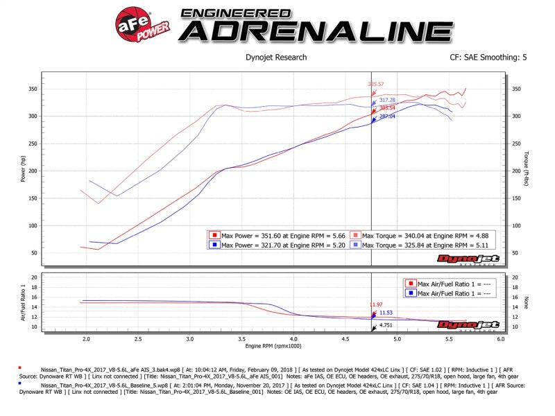 Load image into Gallery viewer, aFe Momentum GT Pro 5R Cold Air Intake System 17-18 Nissan Titan V8 5.6L
