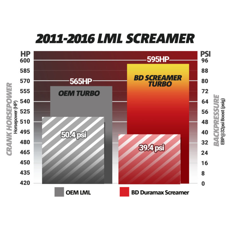 Load image into Gallery viewer, BD Diesel Duramax Screamer Turbo - 2011-2016 Chevrolet LML
