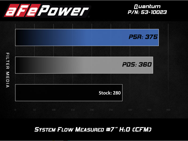 Load image into Gallery viewer, aFe QUANTUM Cold Air Intake System w/ Pro-Dry S Media 15-19 Ford Transit V6-3.5L (tt)
