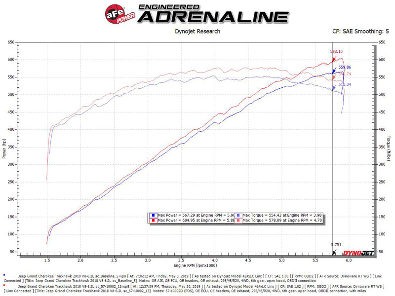 Load image into Gallery viewer, aFe Track Series Carbon Fiber Pro Dry S AIS - 2018 Jeep Grand Cherokee Trackhawk (WK2) V8-6.2L(SC)
