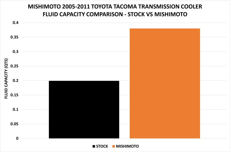 Load image into Gallery viewer, Mishimoto 05-11 Toyota Tacoma Transmission Cooler Kit
