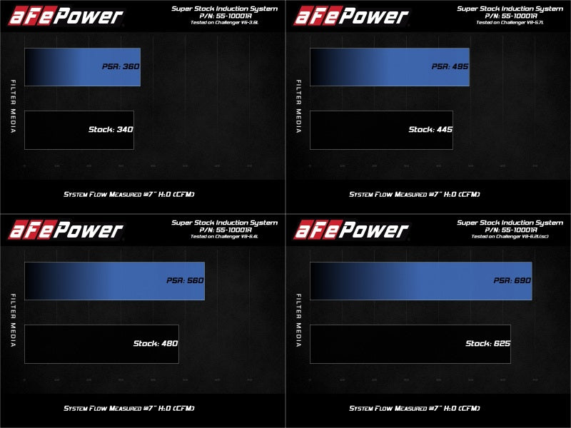 Load image into Gallery viewer, aFe MagnumFORCE Intake Super Stock Pro 5R Media Dodge Challenger 15-20 V6-3.6L/V8-5.7L/6.4L/6.2L
