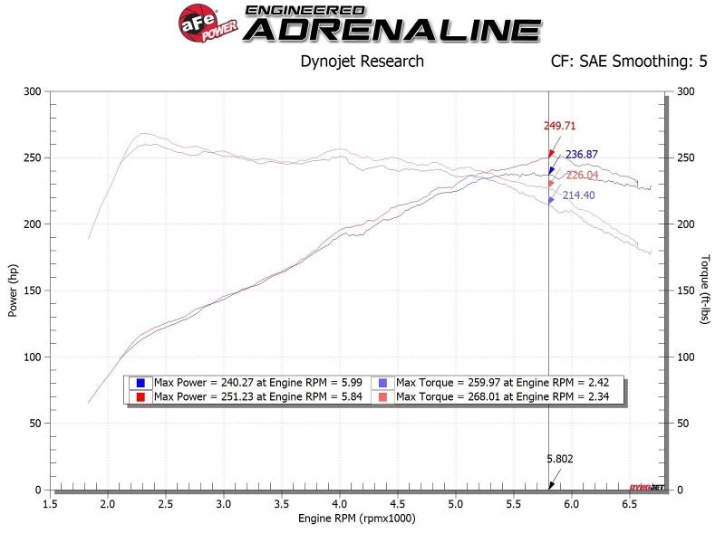 Load image into Gallery viewer, aFe 17-20 Hyundai i30 N L4-2.0L Takeda Momentum Cold Air Intake System w/ Pro Dry S Media
