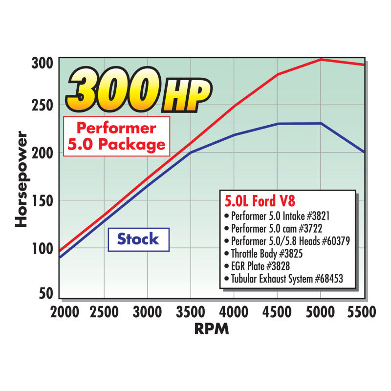 Load image into Gallery viewer, Edelbrock Perf Plus Cam Only Ford 5 0
