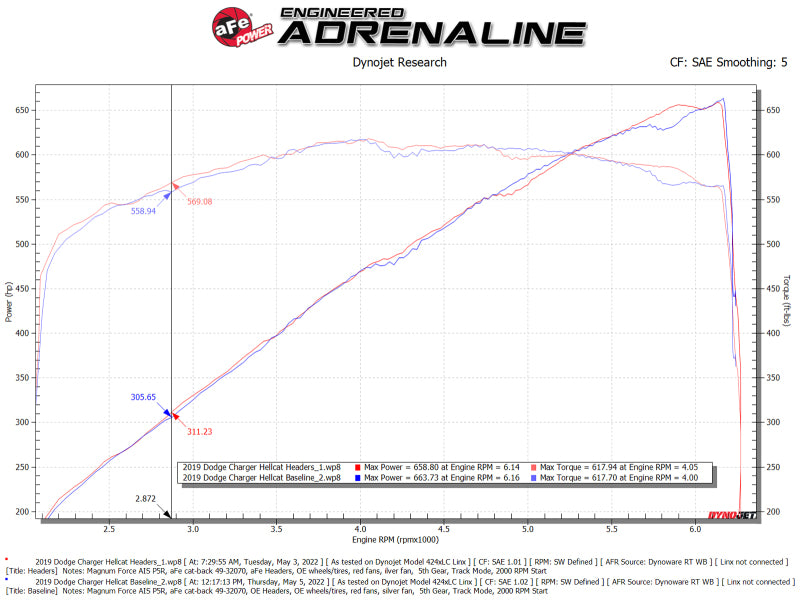 Load image into Gallery viewer, aFe Twisted Steel 304SS Short Header 15-22  Dodge Challenger SC V8-6.2L / 6.4L HEMI Titanium Coating
