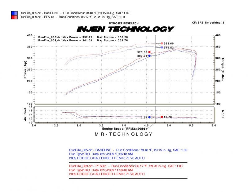 Load image into Gallery viewer, Injen 09-14 Dodge Challenger Hemi 5.7L V8 SRT-8 6.1L 5.7L V8 Polished Power-Flow Air
