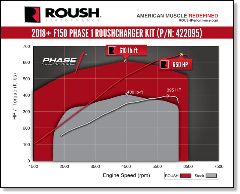 Load image into Gallery viewer, ROUSH 2018-2019 Ford F-150 5.0L V8 650HP Phase 1 Calibrated Supercharger Kit
