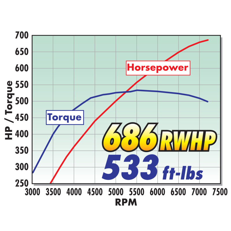 Load image into Gallery viewer, Edelbrock Supercharger Stage II 18-19 Ford Mustang R2650 Gen 3 DI/PI 5.0L Coyote w/o Tuner
