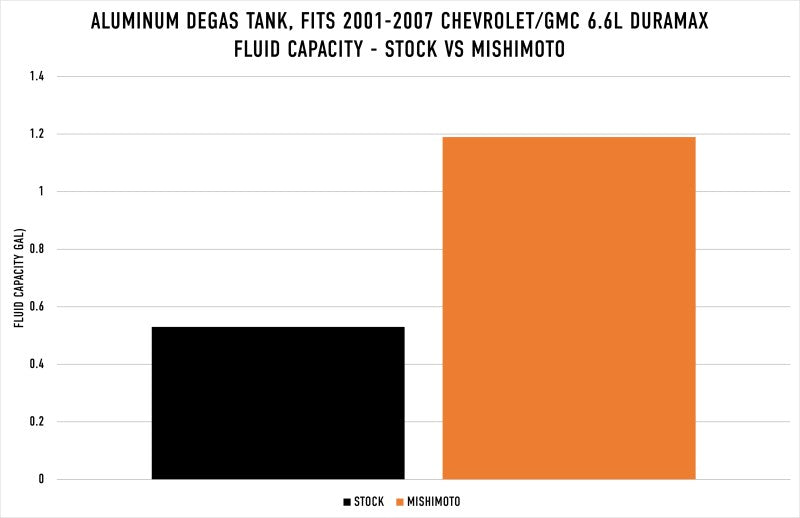 Load image into Gallery viewer, Mishimoto 01-07 Chevy/GMC 6.6L Duramax Degas Tank - Natural
