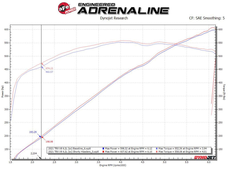 Load image into Gallery viewer, aFe Power Twisted Steel 304SS Shorty Header 2021 Ram 1500 TRX V8-6.2L

