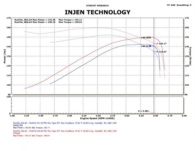 Load image into Gallery viewer, Injen 09-11 Dodge Ram 3.7L V6 Polished Tuned Air Intake System w/ MR Tech/Web Nano-Fiber Dry Filter
