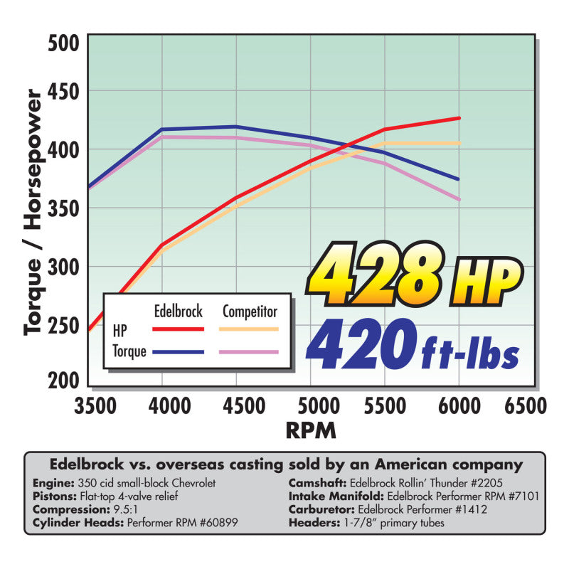 Load image into Gallery viewer, Edelbrock Camshaft Perf Plus Hyd Roller SBC 1987 and Later Wide Center EFI

