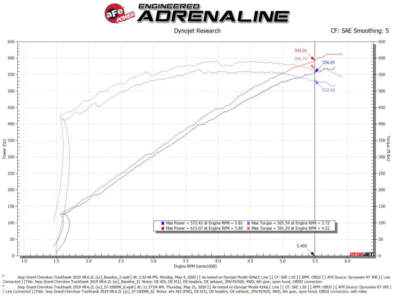Load image into Gallery viewer, aFe 2021 Dodge Durango SRT Hellcat Track Series Carbon Fiber Cold Air Intake System w/ Pro 5R Filter
