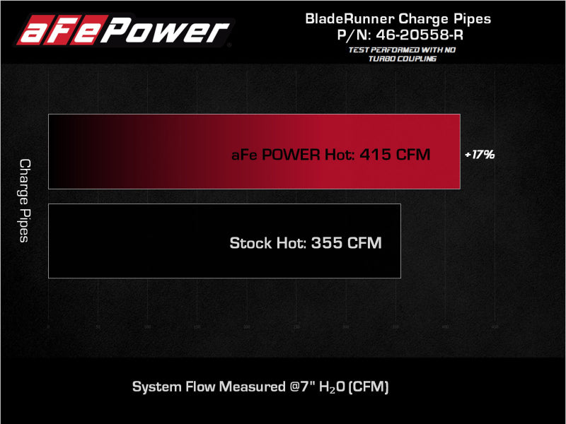 Load image into Gallery viewer, aFe 2022 Toyota Land Cruiser (J300) V6-3.5L (tt) BladeRunner 2.5in Aluminum Hot Charge Pipe - Red
