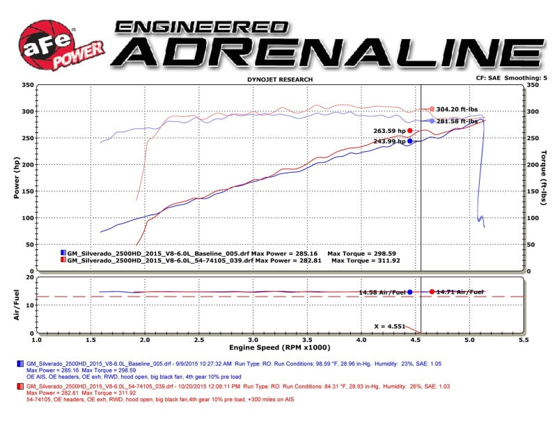 Load image into Gallery viewer, aFe Momentum GT PRO DRY S Stage-2  Intake System 09-16 GM Silverado/Sierra 2500/3500HD 6.0L V8

