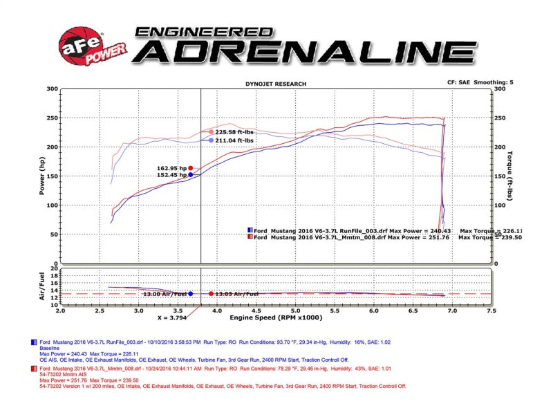 Load image into Gallery viewer, aFe Momentum GT Pro Dry S Intake System 15-17 Ford Mustang V6-3.7L
