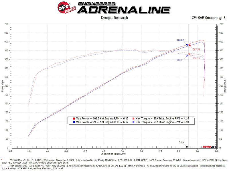 Load image into Gallery viewer, aFe Super Stock Carbon Fiber Pro 5R Induction System 2021 RAM 1500 TRX V8-6.2L SC
