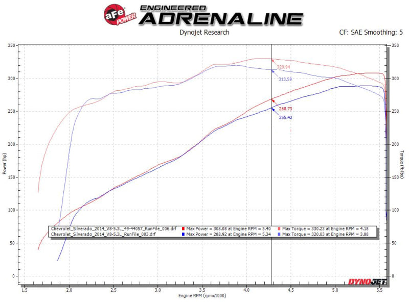Load image into Gallery viewer, aFe Gemini XV 3in 304SS CB Exhaust w/ Cutout 14-19 GM Trucks 4.3/5.3L w/ Pol Tips - CrewCab/Extended
