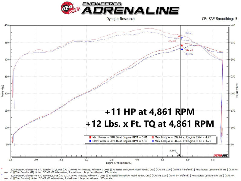 Load image into Gallery viewer, aFe 11-22 Dodge Challenger/Charger/Chrysler 300 HEMI V8 5.7L Scorcher GT Power Module
